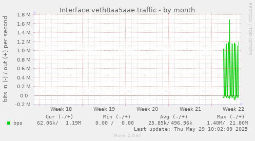 Interface veth8aa5aae traffic