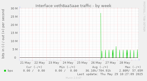 Interface veth8aa5aae traffic