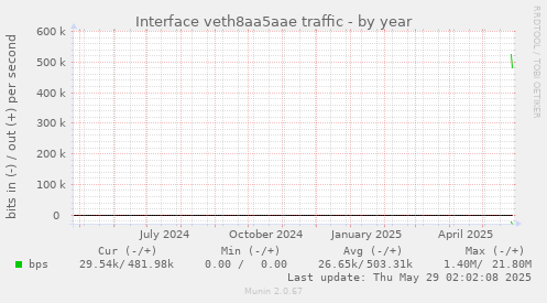 Interface veth8aa5aae traffic
