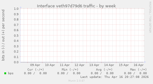 Interface veth97d79d6 traffic