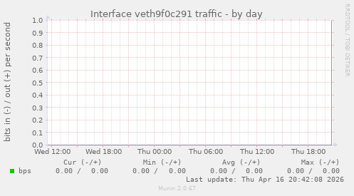 Interface veth9f0c291 traffic