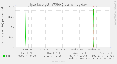 daily graph