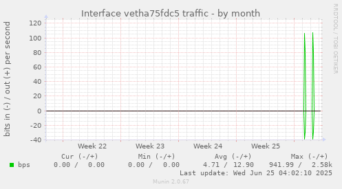 Interface vetha75fdc5 traffic