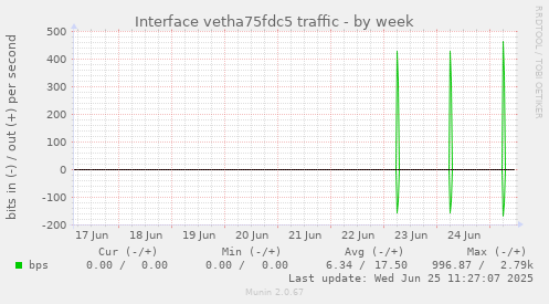 weekly graph