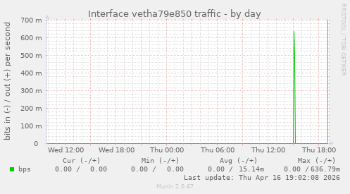 Interface vetha79e850 traffic