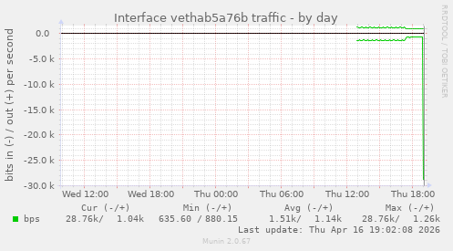 Interface vethab5a76b traffic