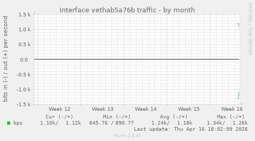 Interface vethab5a76b traffic