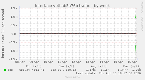 Interface vethab5a76b traffic