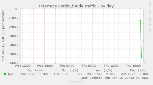 Interface vethb1f3dde traffic
