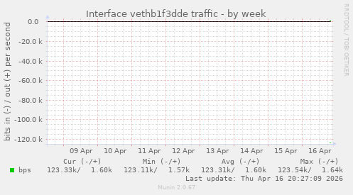 Interface vethb1f3dde traffic
