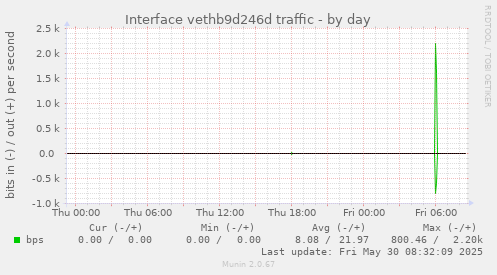 Interface vethb9d246d traffic