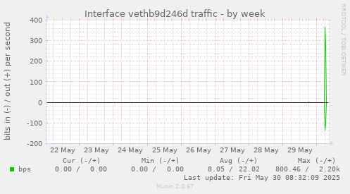 Interface vethb9d246d traffic