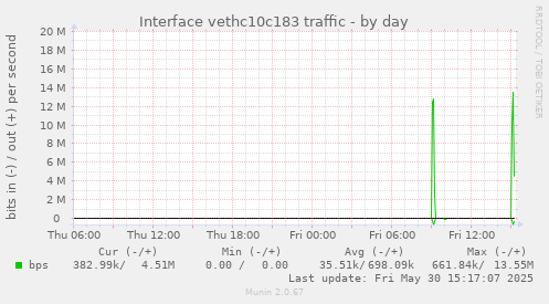 Interface vethc10c183 traffic