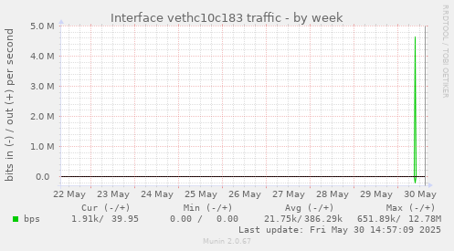 Interface vethc10c183 traffic