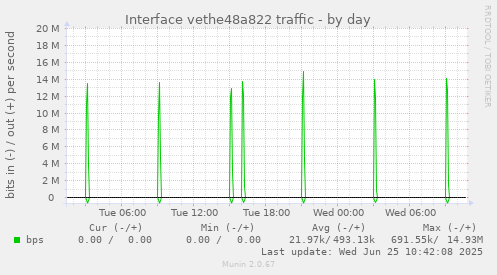 daily graph