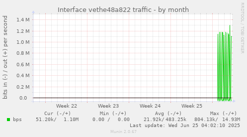 Interface vethe48a822 traffic