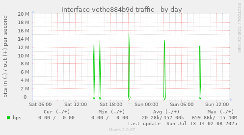 Interface vethe884b9d traffic