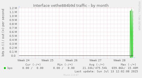 Interface vethe884b9d traffic