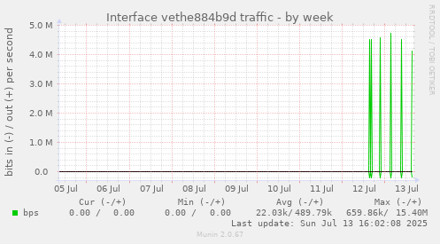 Interface vethe884b9d traffic