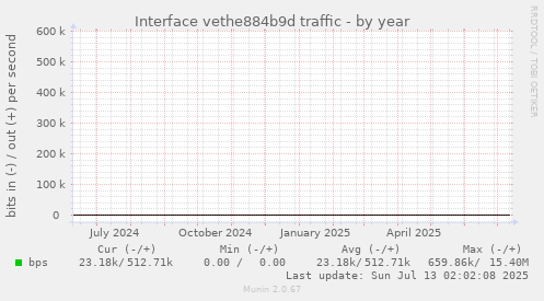 Interface vethe884b9d traffic
