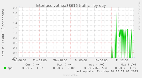 Interface vethea38616 traffic