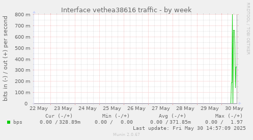Interface vethea38616 traffic