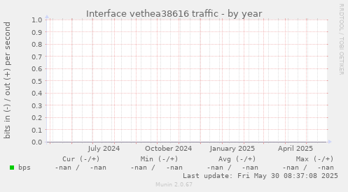 Interface vethea38616 traffic