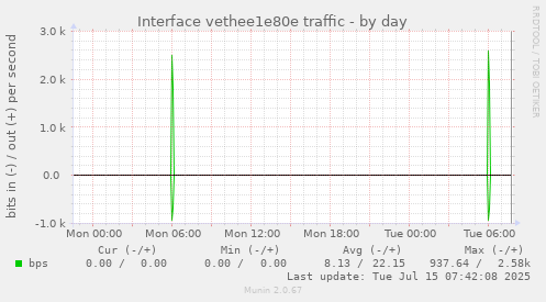 Interface vethee1e80e traffic