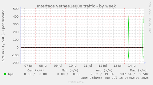Interface vethee1e80e traffic