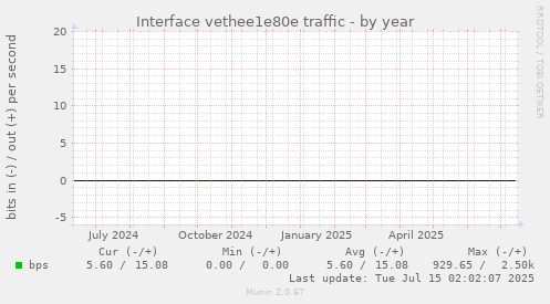 Interface vethee1e80e traffic