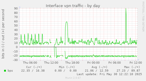 Interface vpn traffic