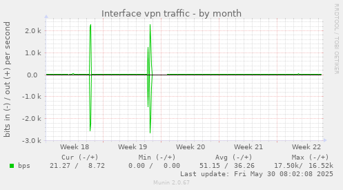 Interface vpn traffic