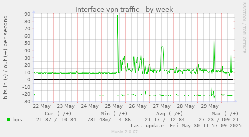 Interface vpn traffic