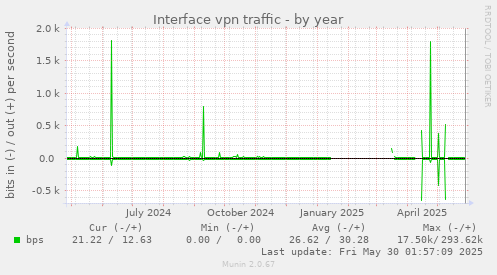 Interface vpn traffic