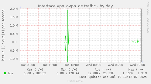 Interface vpn_ovpn_de traffic