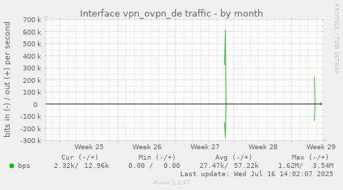 Interface vpn_ovpn_de traffic