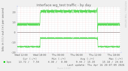 Interface wg_test traffic