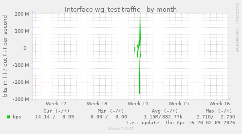 Interface wg_test traffic