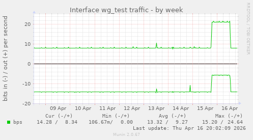 Interface wg_test traffic