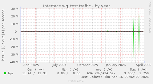 Interface wg_test traffic