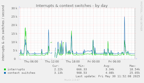 Interrupts & context switches