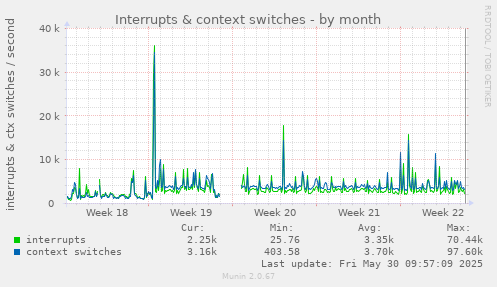 Interrupts & context switches