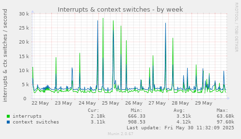 Interrupts & context switches