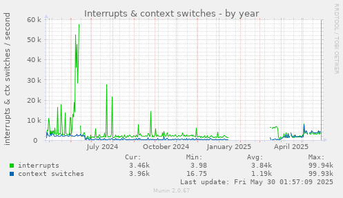 Interrupts & context switches