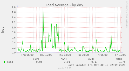 Load average