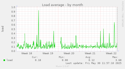 Load average