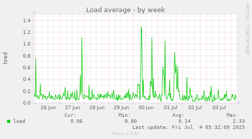 Load average
