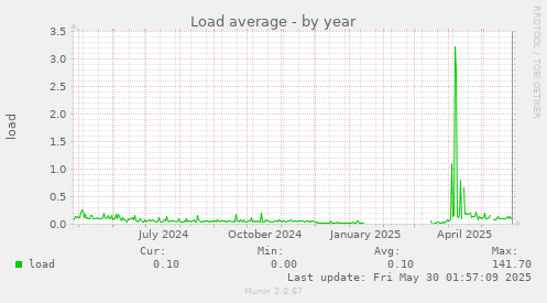 Load average