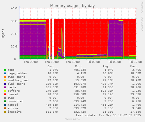 Memory usage