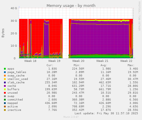 Memory usage